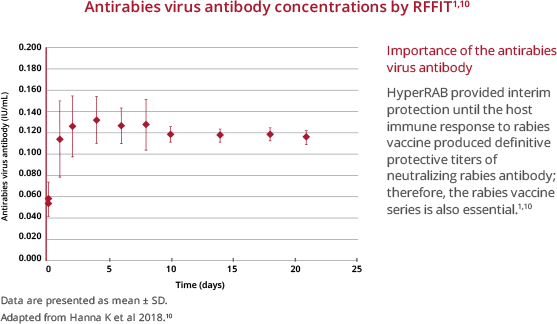 Graph showing the importance of the antirabies virus antibody in the first 25 days